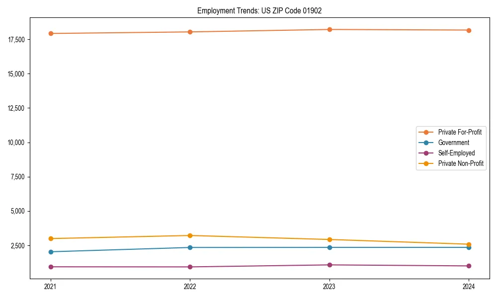 Long-term employment trends in 