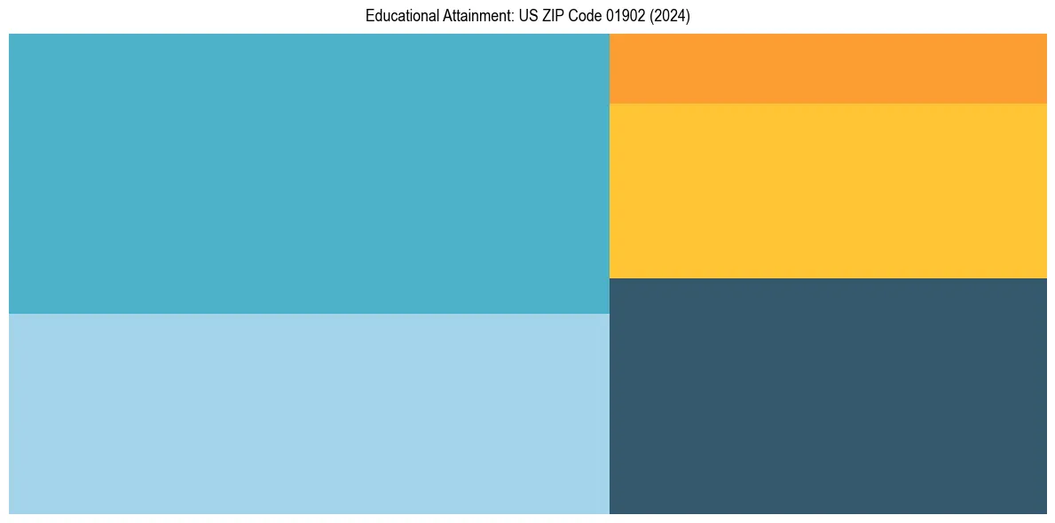 Education Treemap for  in 2024
