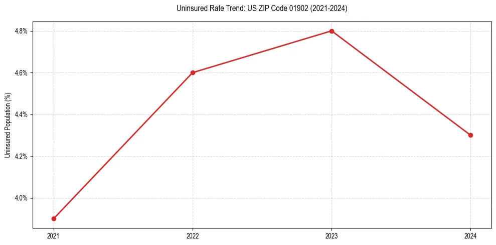 Uninsured trend chart for US ZIP Code 01902