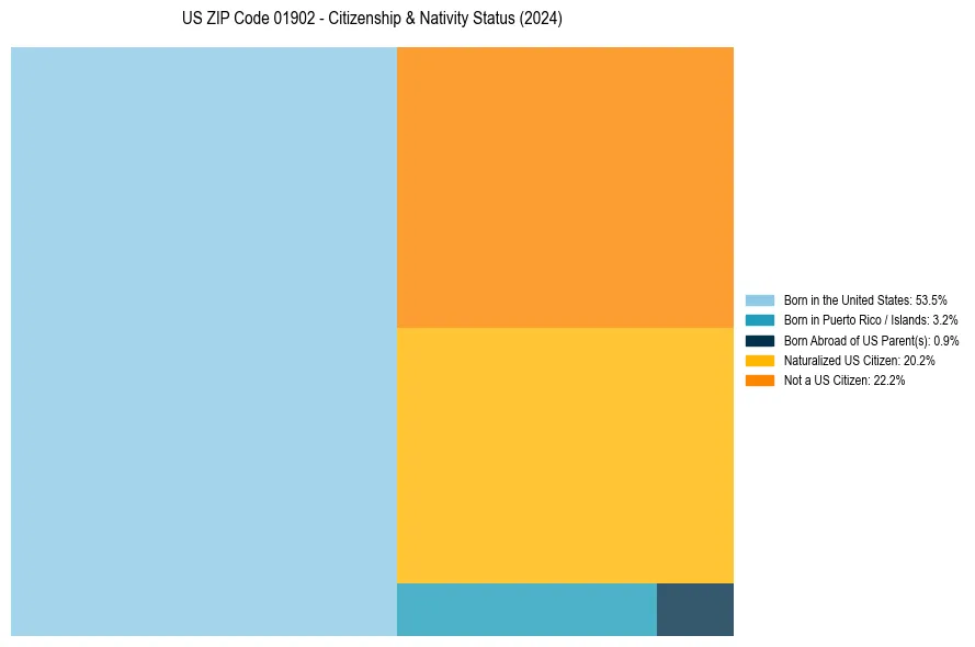 Nativity Treemap for 