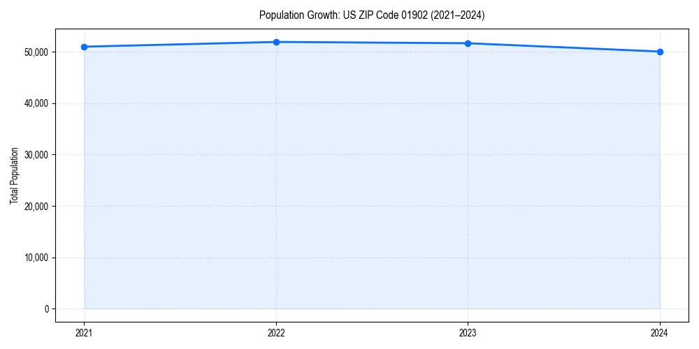 Population trends in 