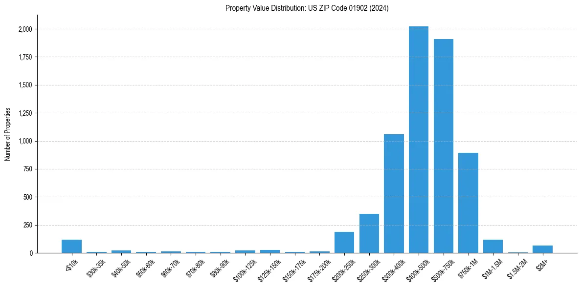Value Distribution for 