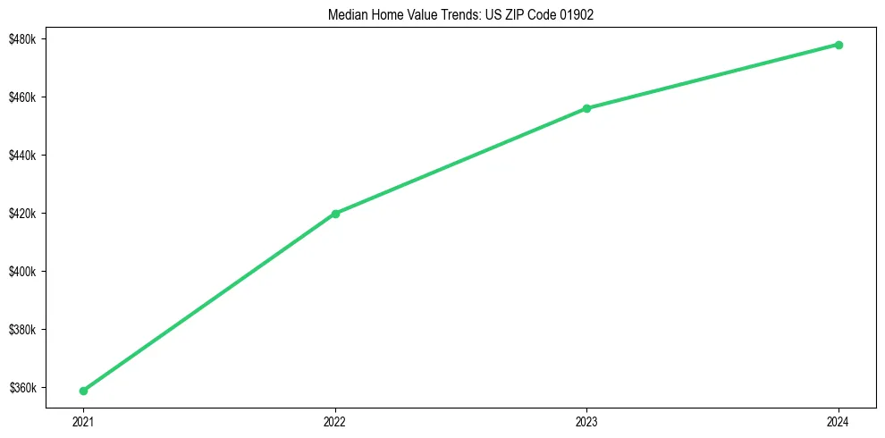 Median property value trends in 
