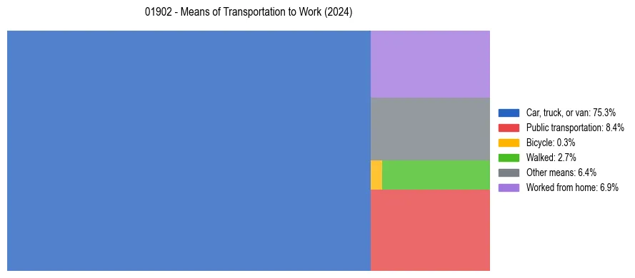 Commute modes in US ZIP Code 01902
