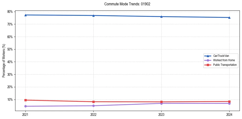 Transportation trends in US ZIP Code 01902