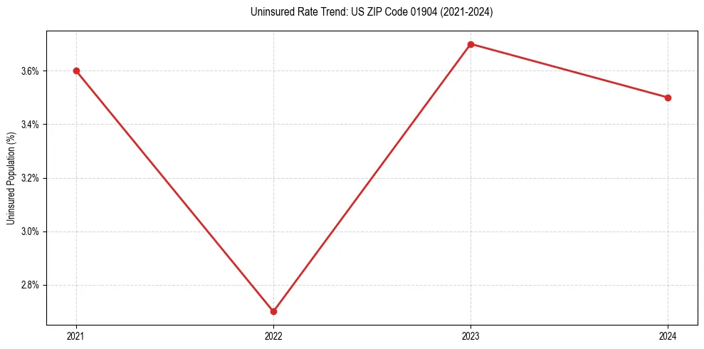 Uninsured trend chart for US ZIP Code 01904