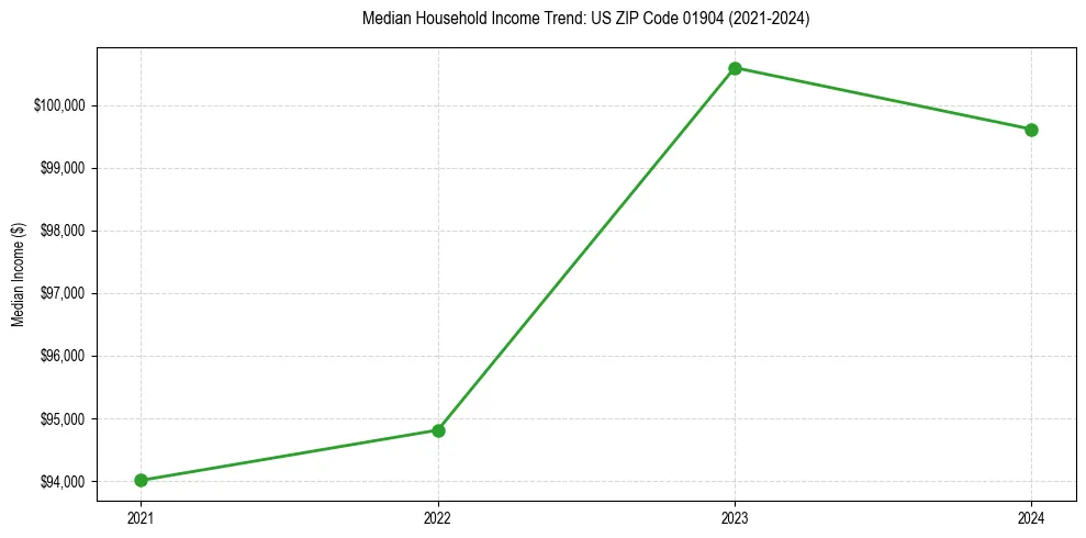 Income trend for 