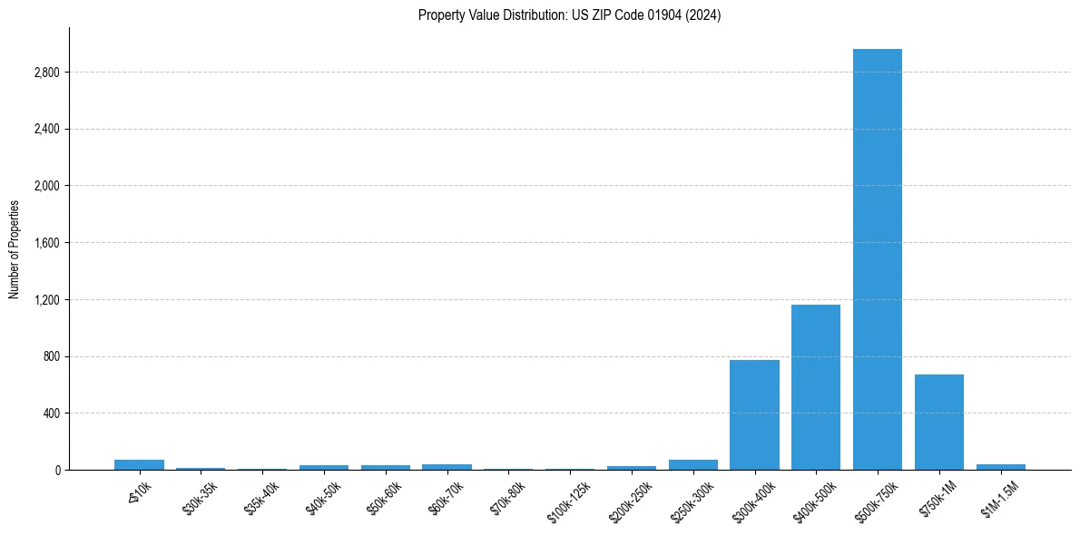 Value Distribution for 