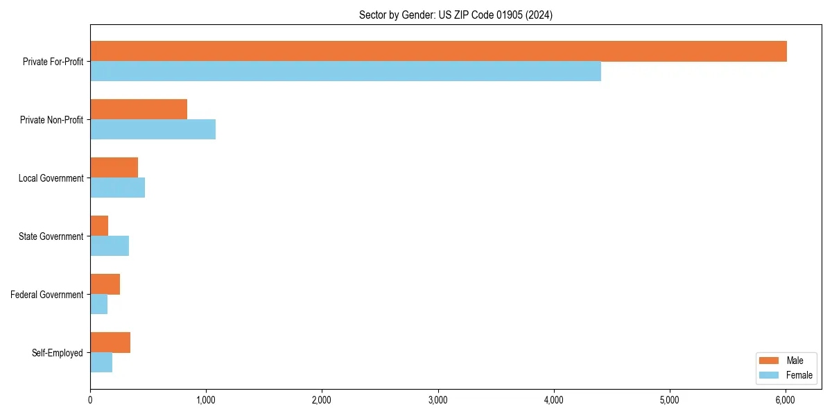 Employment sector breakdown by gender in 