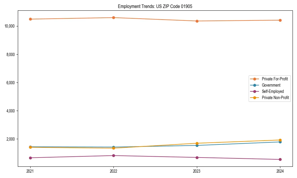 Long-term employment trends in 