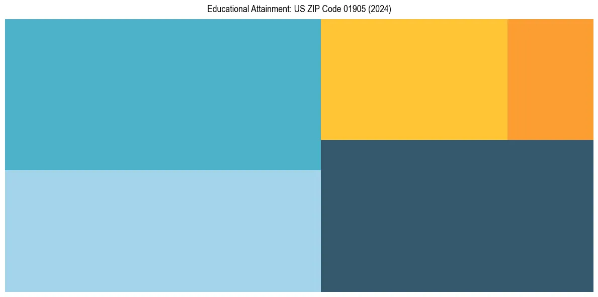 Education Treemap for  in 2024