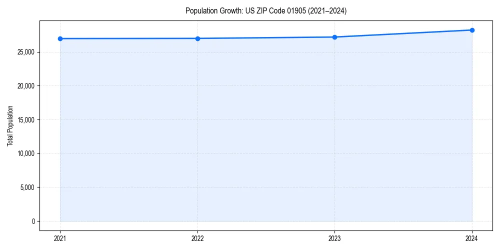Population trends in 