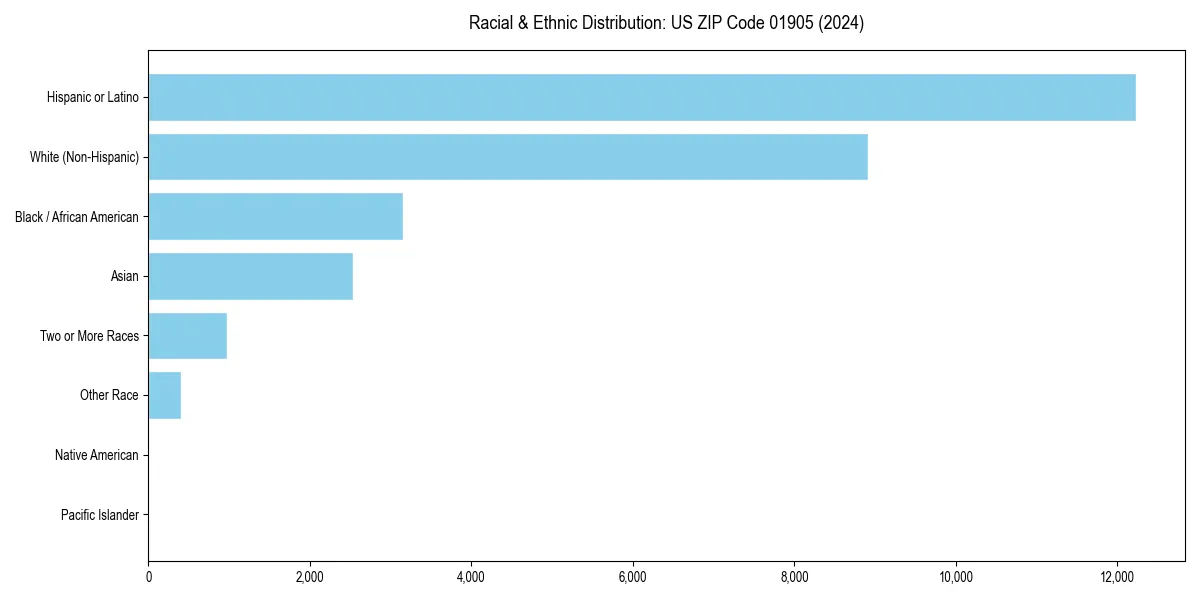 Bar chart showing racial distribution in  for 2024