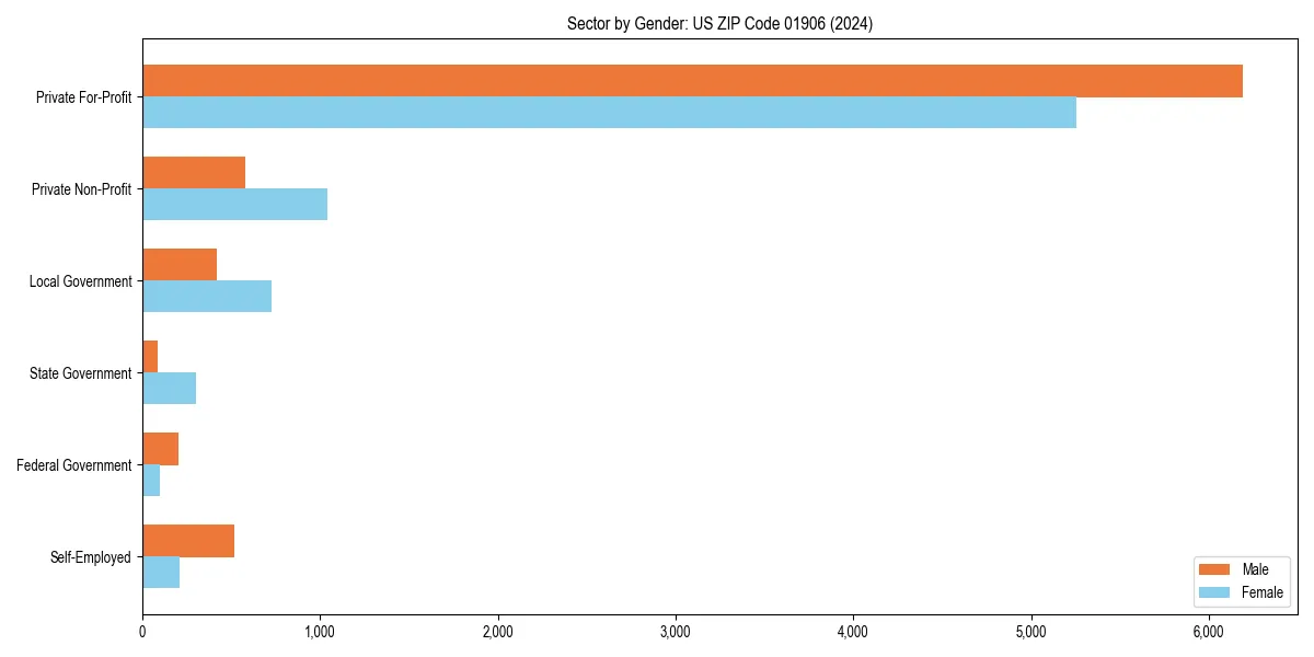 Employment sector breakdown by gender in 
