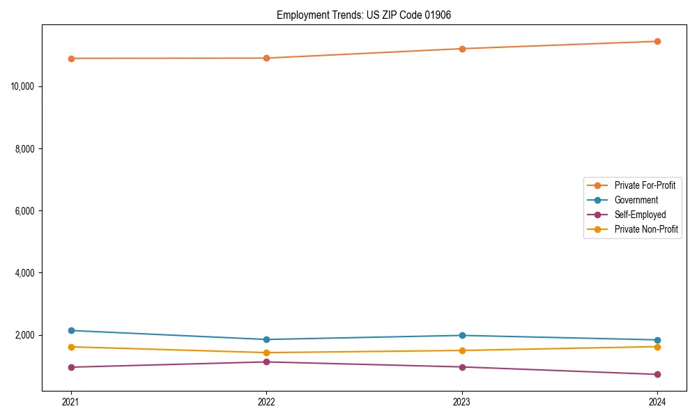 Long-term employment trends in 