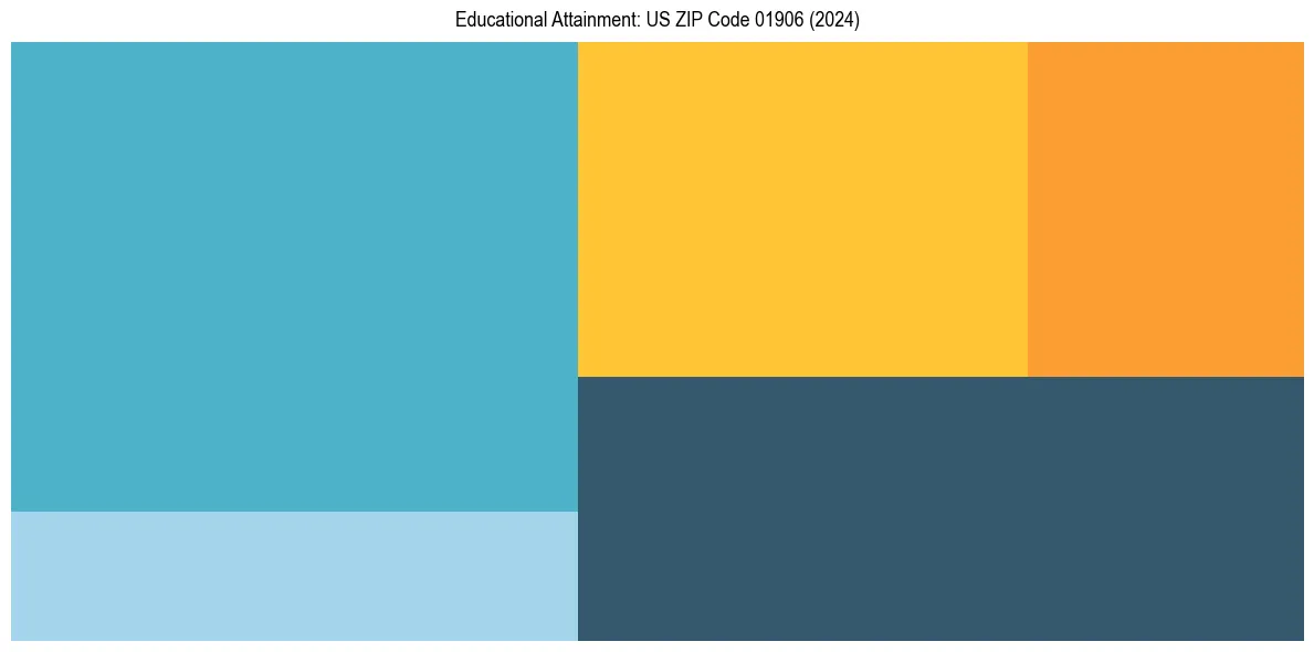 Education Treemap for  in 2024