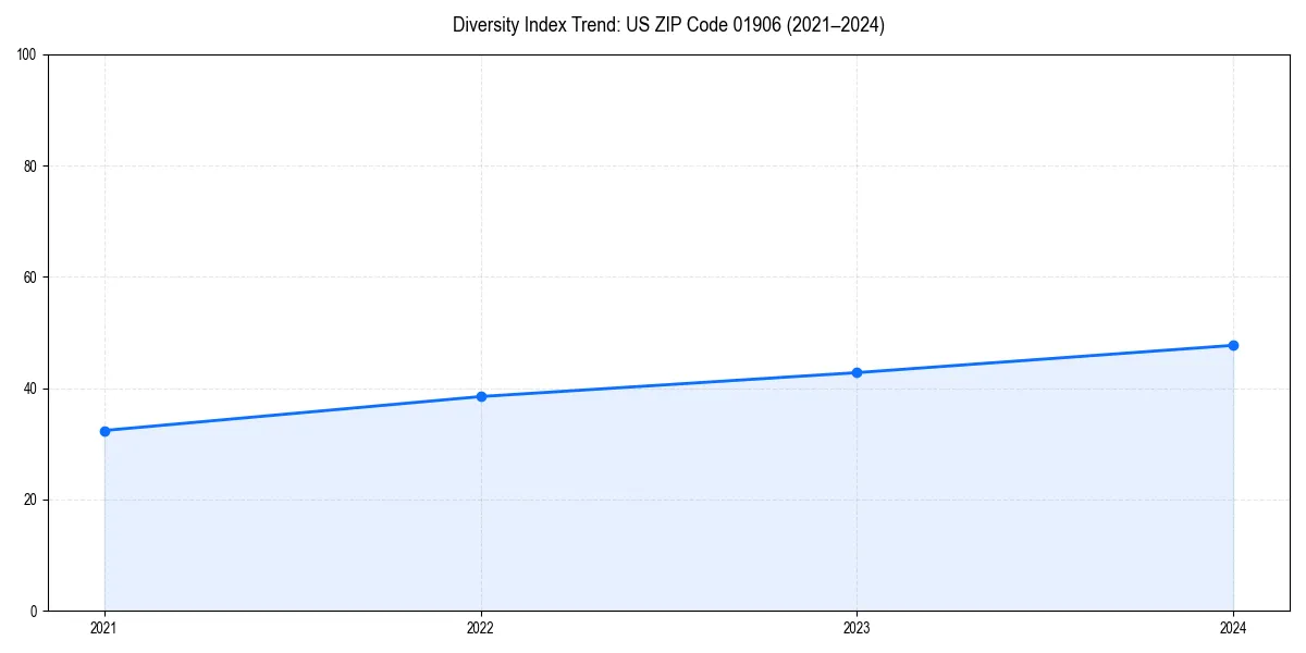 Line chart showing diversity index trends for 