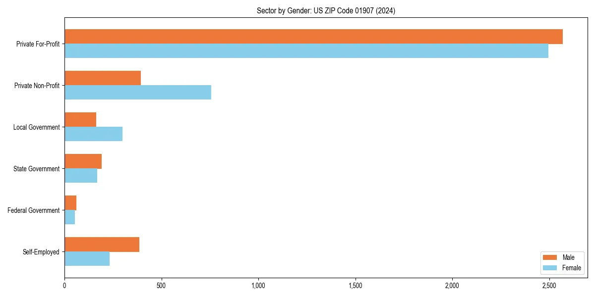 Employment sector breakdown by gender in 