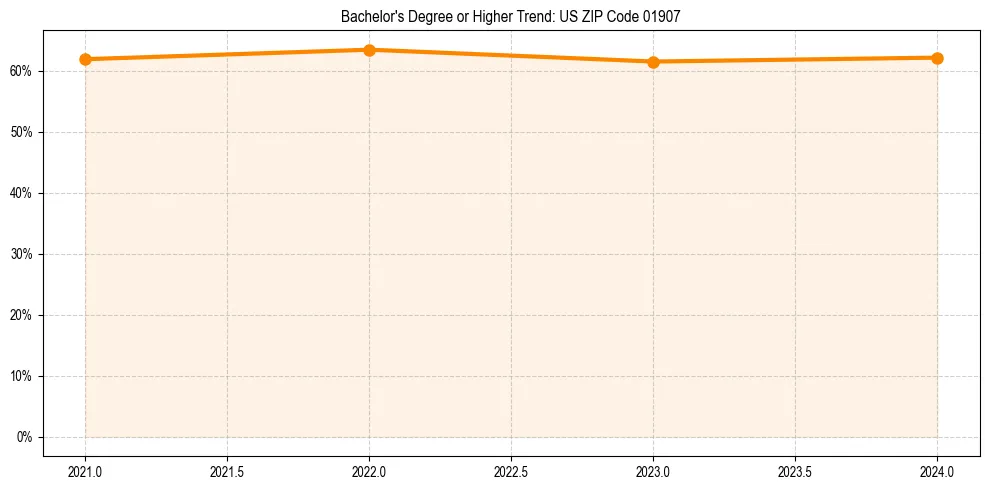 Trend chart showing bachelor degree growth in 