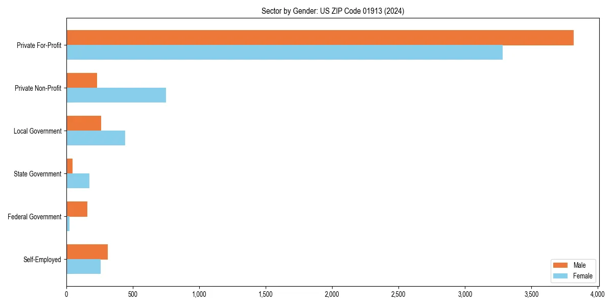 Employment sector breakdown by gender in 