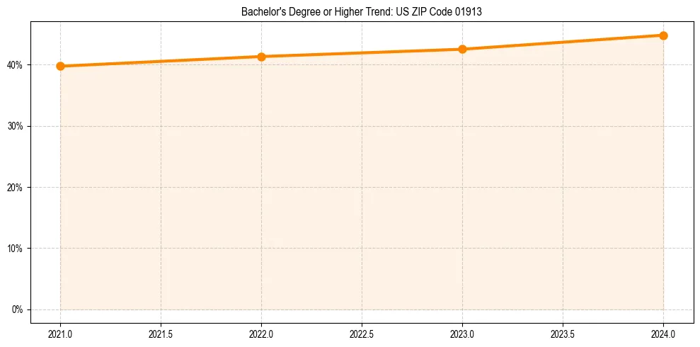Trend chart showing bachelor degree growth in 