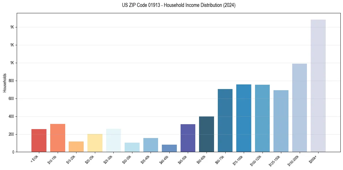 Income Distribution for 