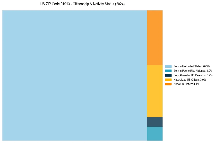Nativity Treemap for 