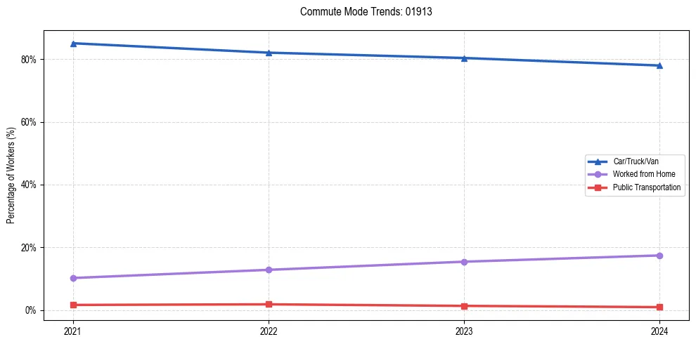Transportation trends in US ZIP Code 01913