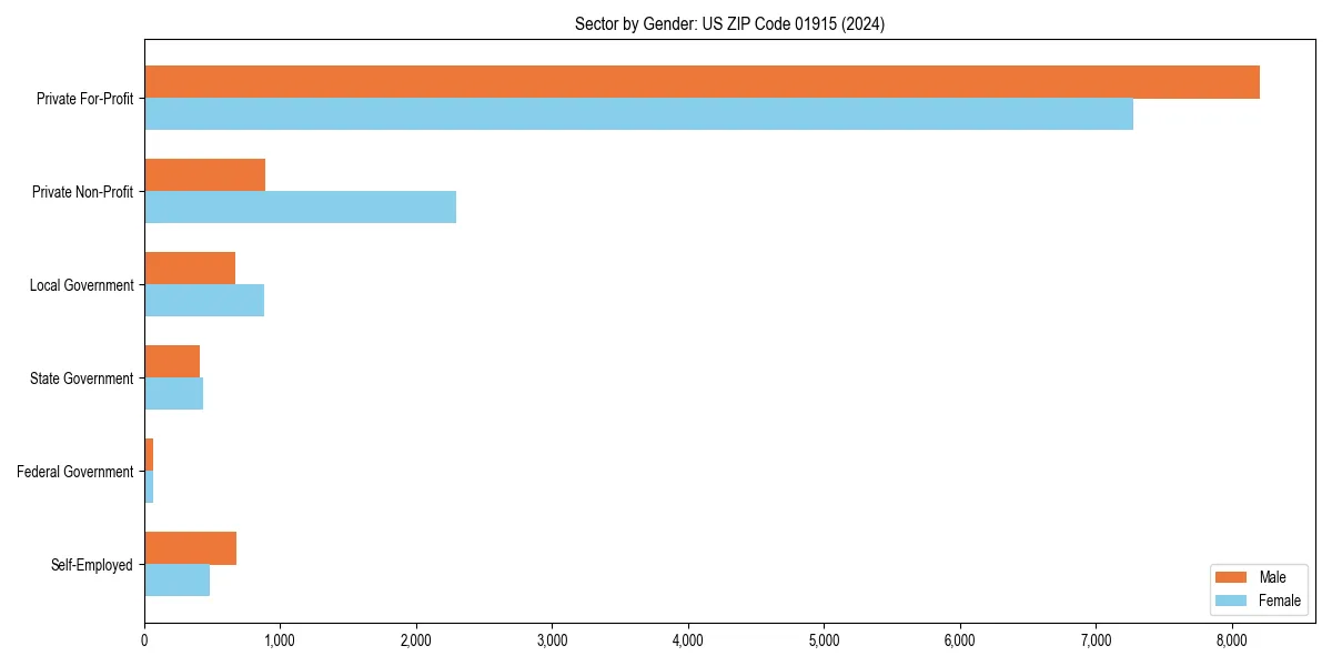 Employment sector breakdown by gender in 