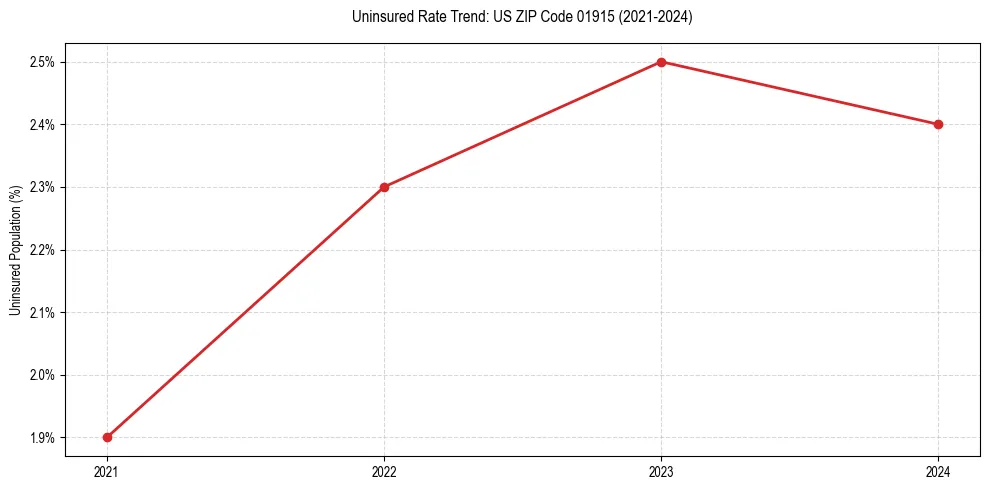 Uninsured trend chart for US ZIP Code 01915
