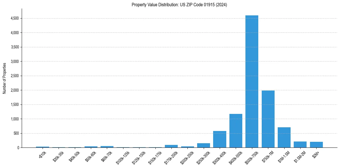 Value Distribution for 