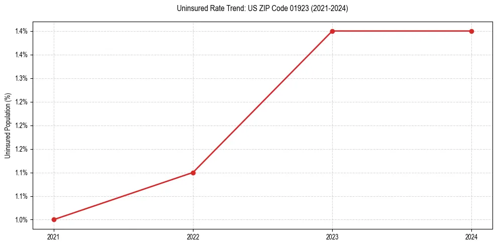 Uninsured trend chart for US ZIP Code 01923