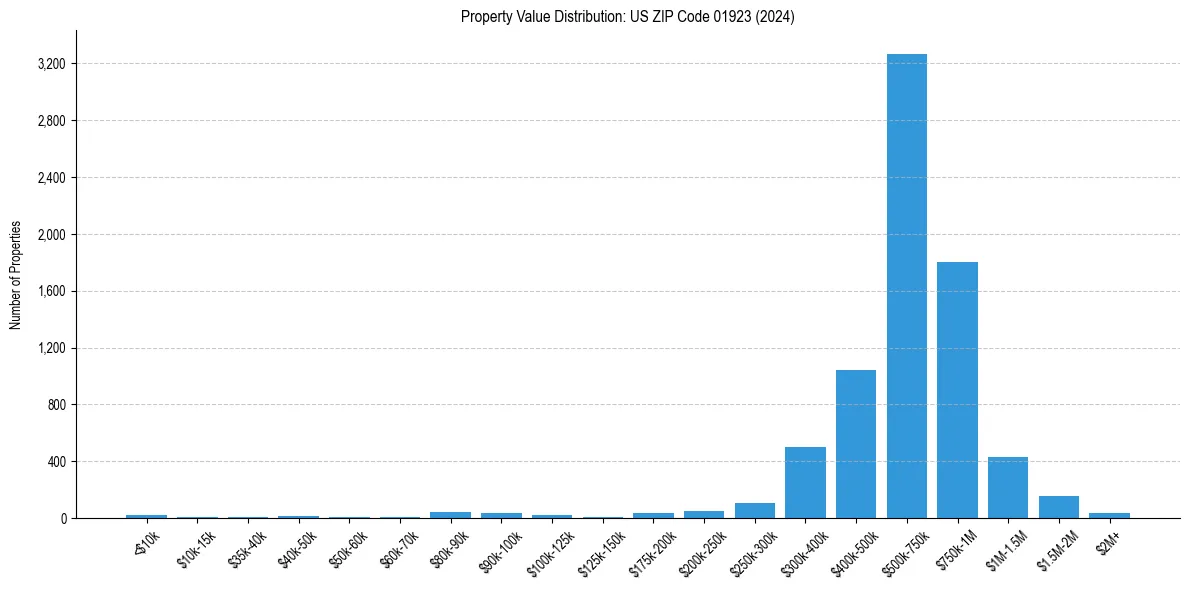 Value Distribution for 