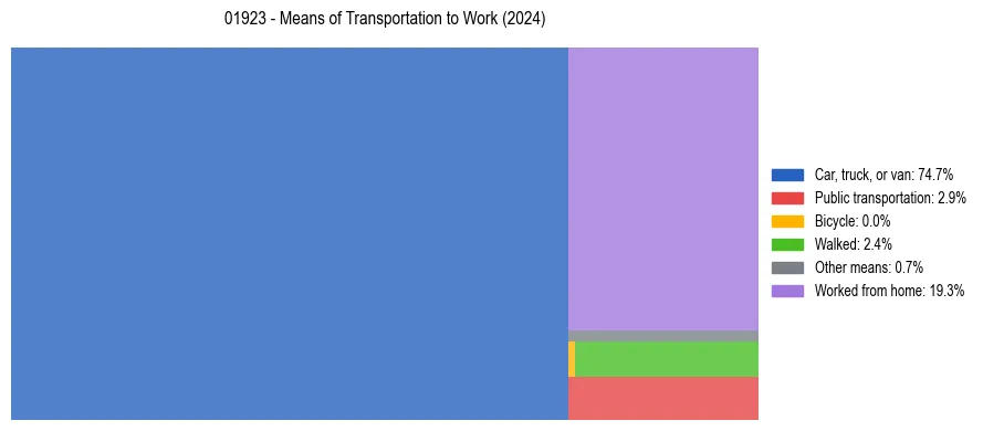 Commute modes in US ZIP Code 01923