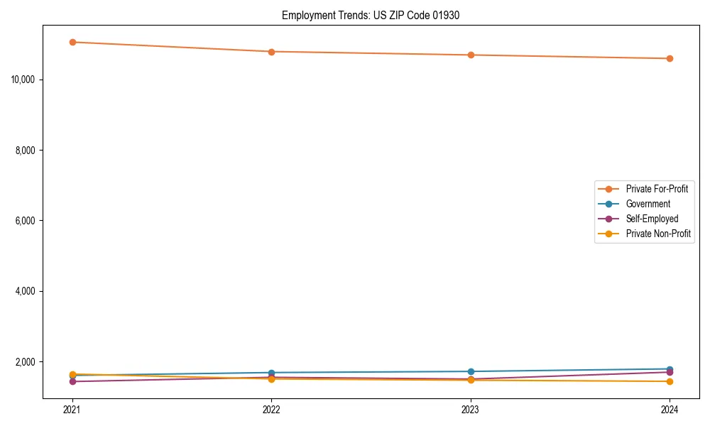Long-term employment trends in 