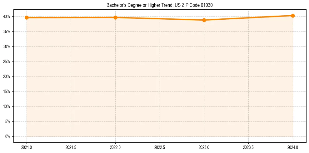 Trend chart showing bachelor degree growth in 