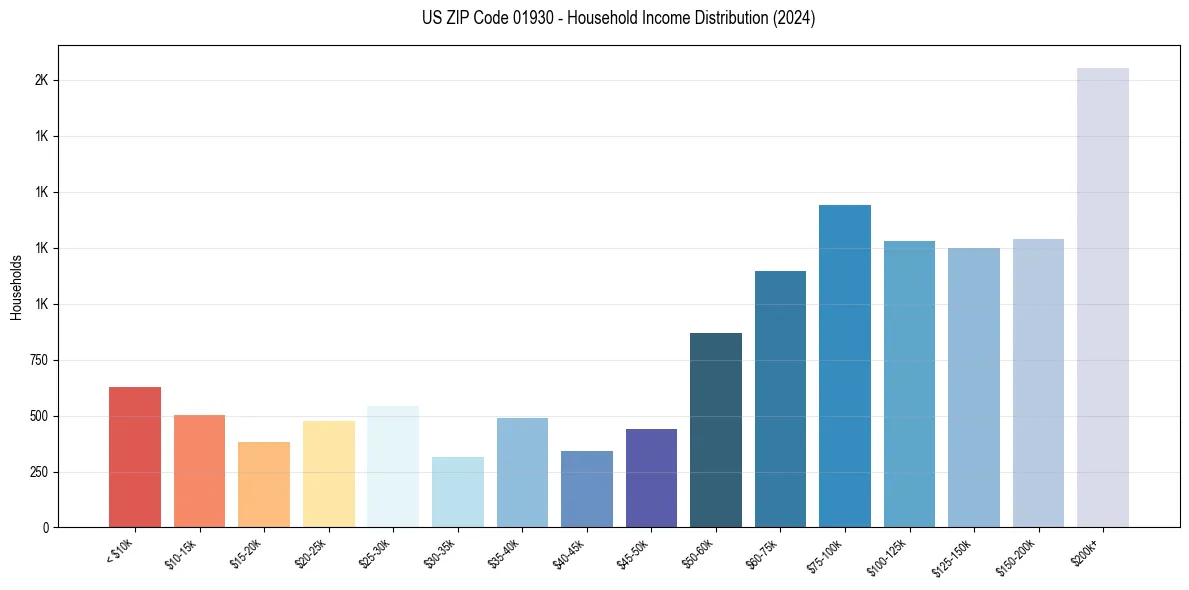 Income Distribution for 