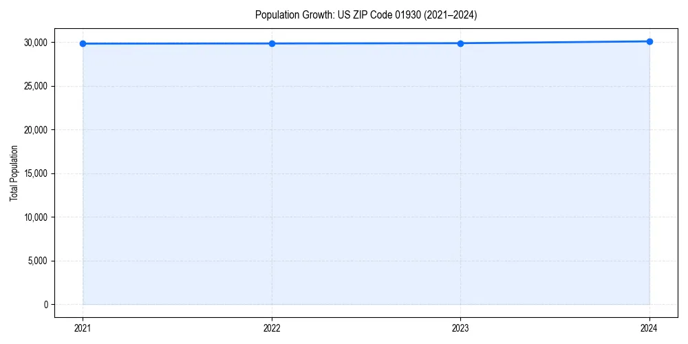 Population trends in 