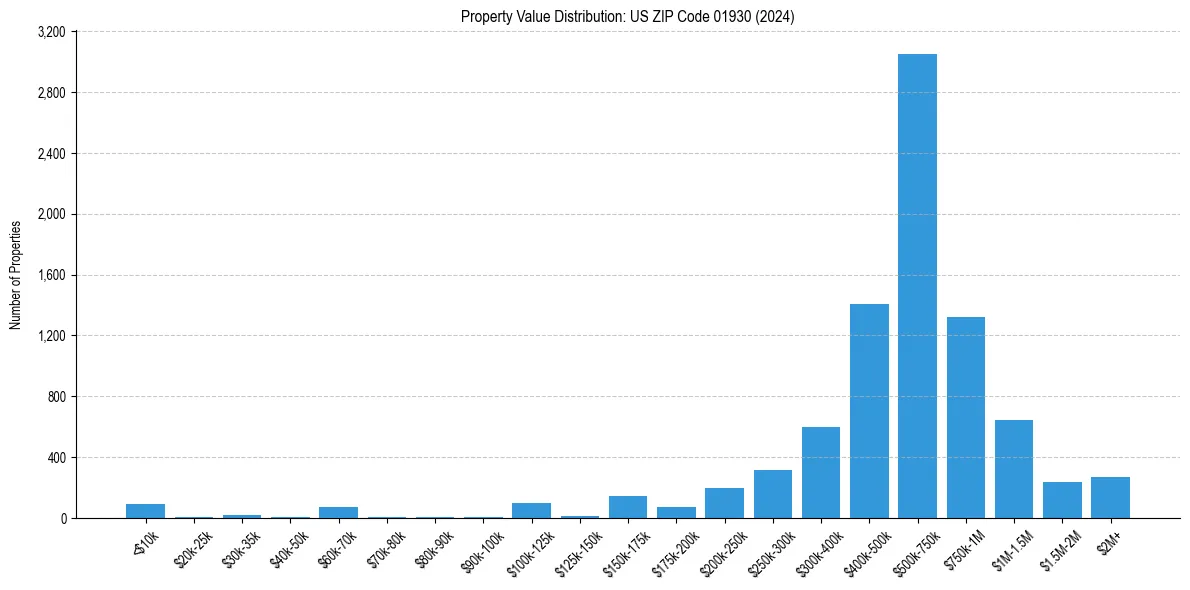 Value Distribution for 