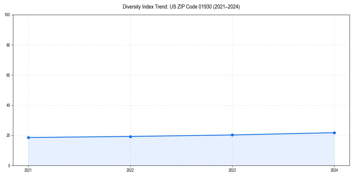 Line chart showing diversity index trends for 
