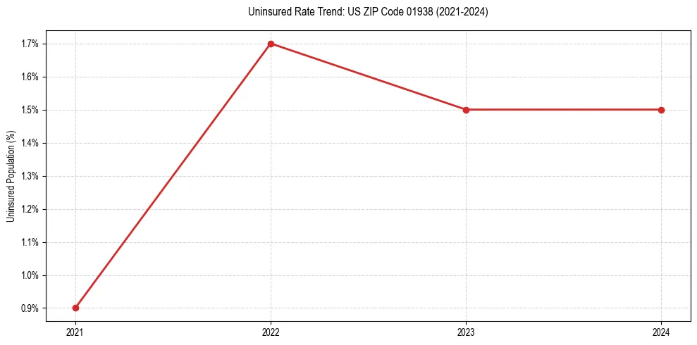 Uninsured trend chart for US ZIP Code 01938