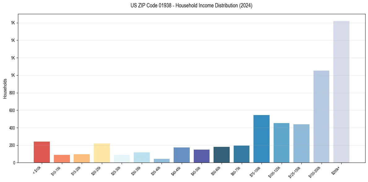 Income Distribution for 