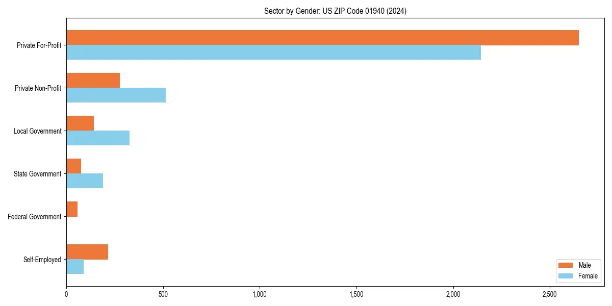 Employment sector breakdown by gender in 