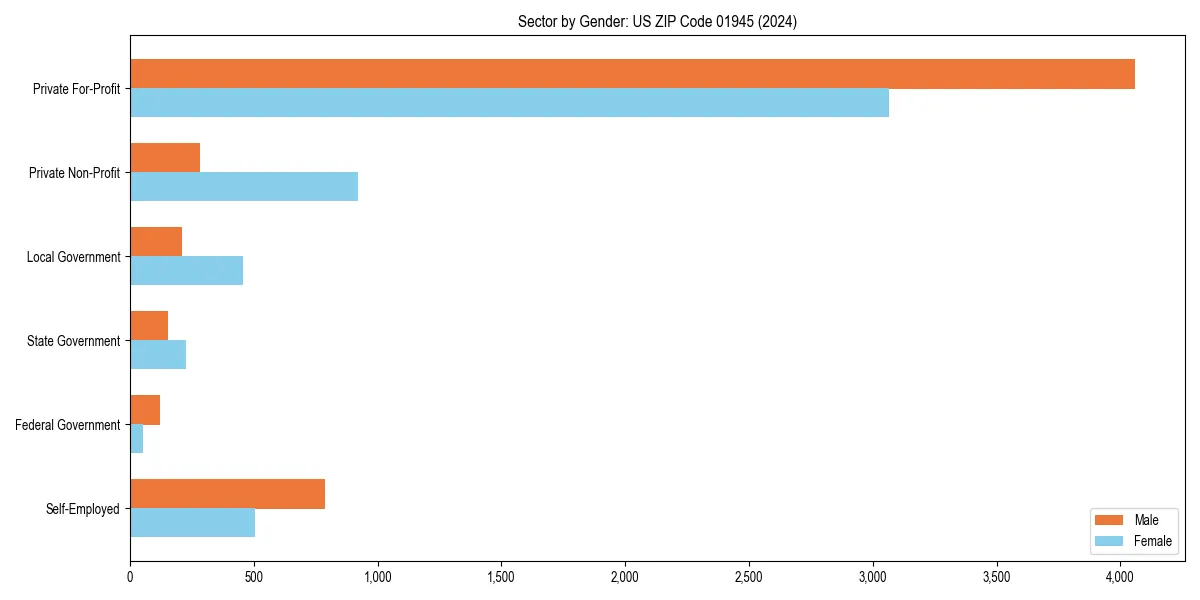 Employment sector breakdown by gender in 
