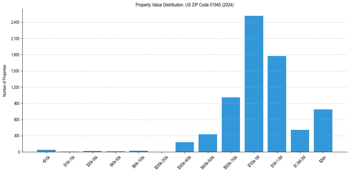Value Distribution for 