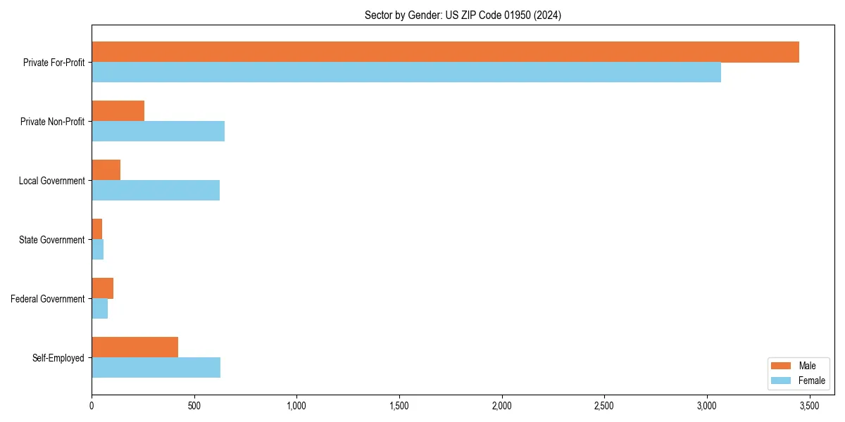Employment sector breakdown by gender in 