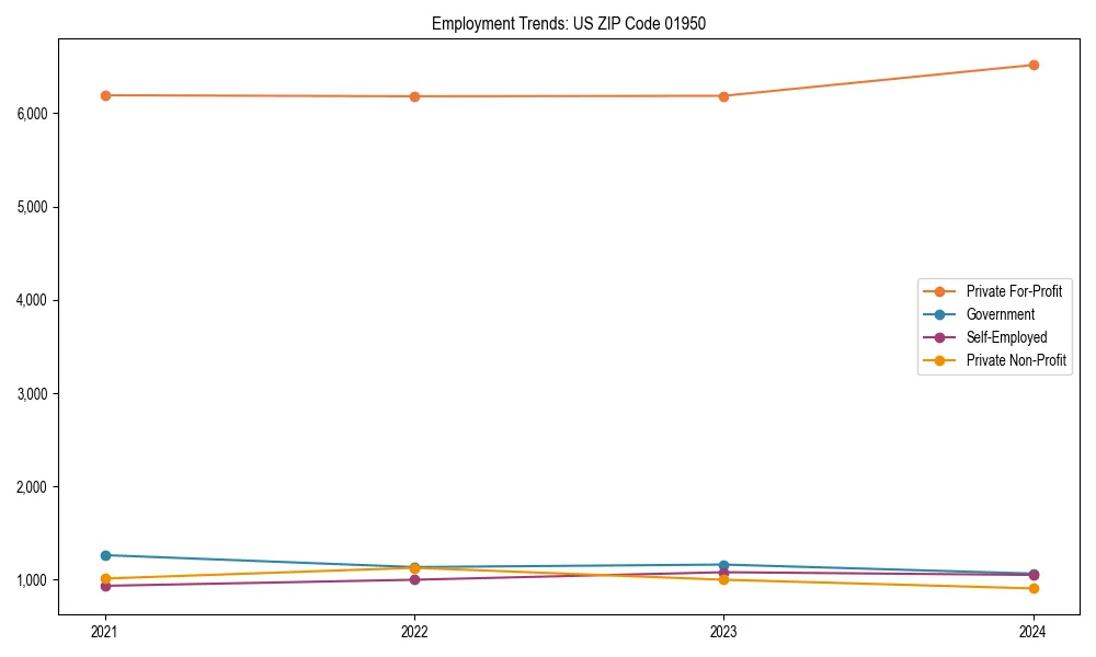 Long-term employment trends in 