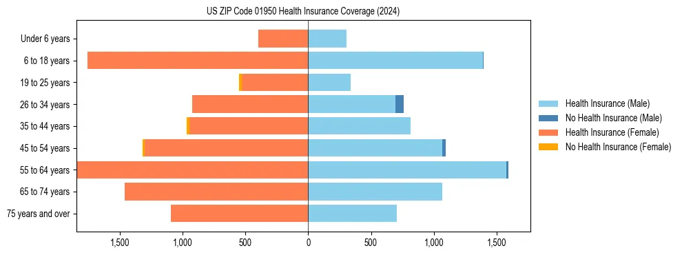 Health insurance pyramid for US ZIP Code 01950