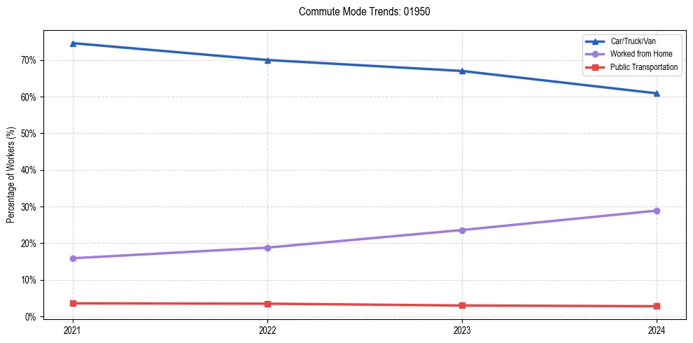 Transportation trends in US ZIP Code 01950