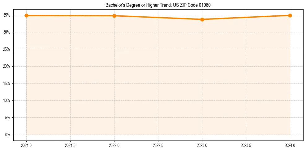 Trend chart showing bachelor degree growth in 